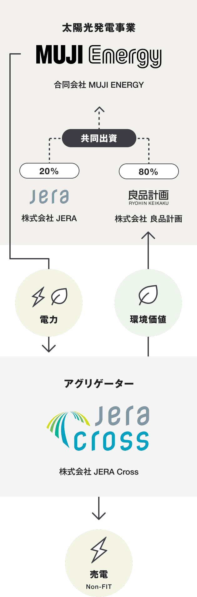 MUJI ENERGYの取り組みの流れ。良品計画とJERAの共同出資によって設立された、合同会社MUJI ENERGYは太陽光発電によって電力と環境価値を生み出します。それらはJERA Cross が束ね、電力は日本卸電力取引所(JEPX)に供給し、環境価値は良品計画が全量を取得します。